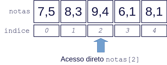 Vetores - Estrutura de dados