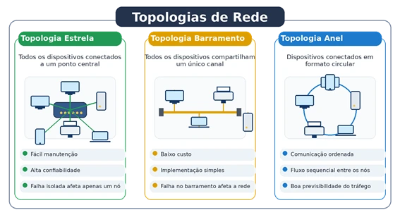 Topologias de Redes de Computadores