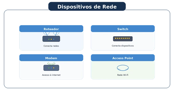 Dispositivos de rede